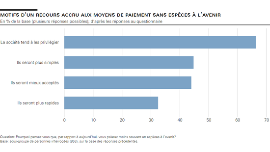 Motifs d’un recours accru aux moyens de paiement sans espèces à l’avenir