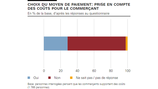Choix du moyen de paiement: prise en compte des coûts pour le commerçant  